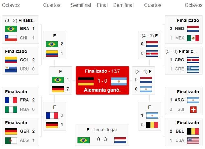 Mundial Brasil, notas y links